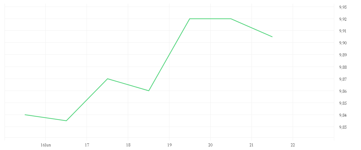 Chart zur Wochenentwicklung von DEUTZ AG O.N.