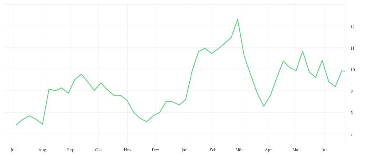 Chart zur Jahresentwicklung von DEUTZ AG O.N.