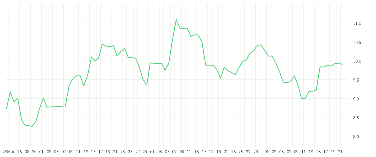 Chart zur Entwicklung der letzten drei Monate von DEUTZ AG O.N.