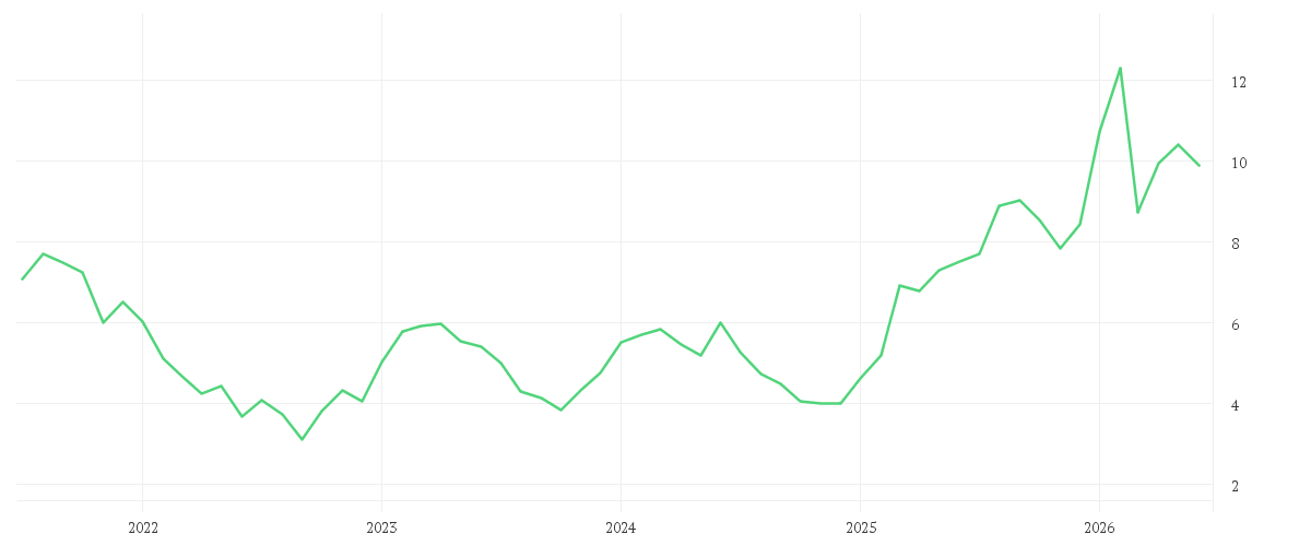 Chart zur Entwicklung der letzten fünf Jahre von DEUTZ AG O.N.