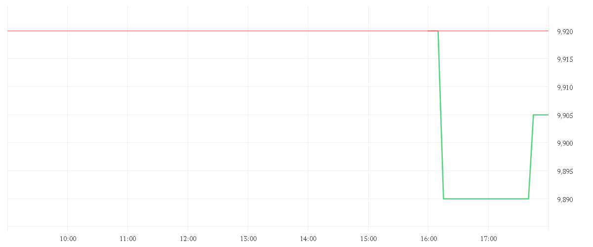 Chart zur Tagesentwicklung von DEUTZ AG O.N.