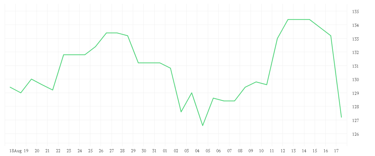 Chart zur Monatsentwicklung von KRONES AG O.N.
