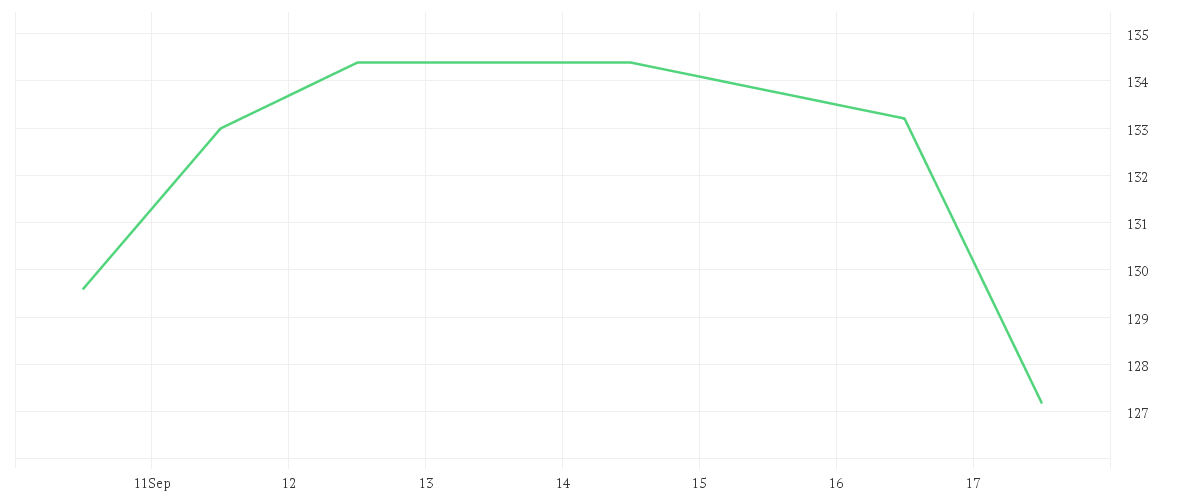 Chart zur Wochenentwicklung von KRONES AG O.N.