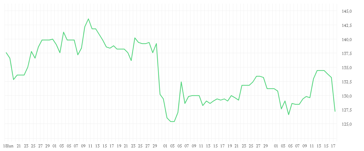 Chart zur Entwicklung der letzten drei Monate von KRONES AG O.N.