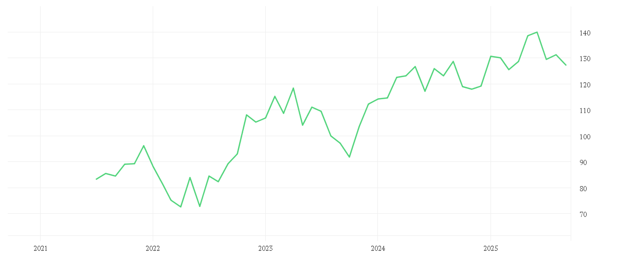 Chart zur Entwicklung der letzten fünf Jahre von KRONES AG O.N.