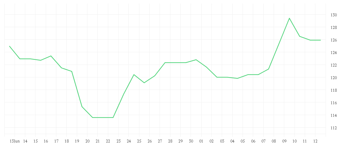 Chart zur Monatsentwicklung von NEMETSCHEK SE O.N.