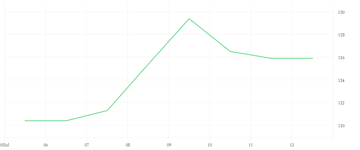 Chart zur Wochenentwicklung von NEMETSCHEK SE O.N.
