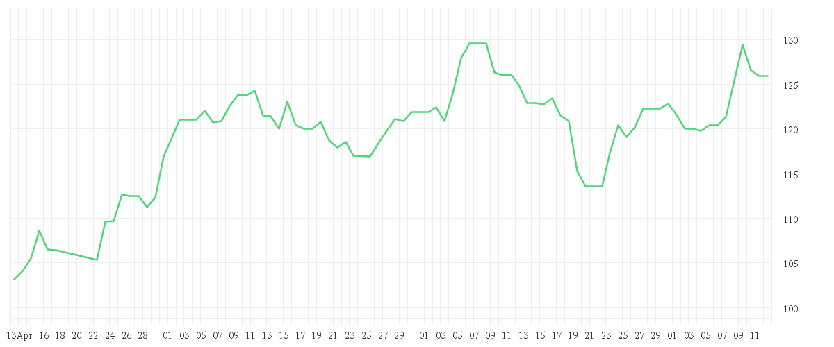 Chart zur Entwicklung der letzten drei Monate von NEMETSCHEK SE O.N.