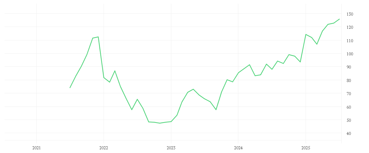 Chart zur Entwicklung der letzten fünf Jahre von NEMETSCHEK SE O.N.