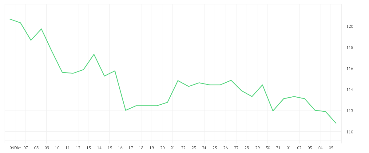 Chart zur Monatsentwicklung von MERCK KGAA O.N.