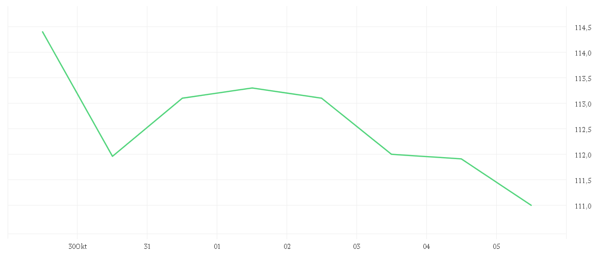 Chart zur Wochenentwicklung von MERCK KGAA O.N.