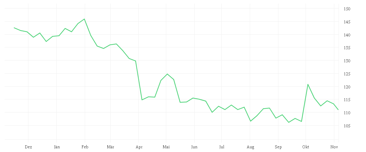Chart zur Jahresentwicklung von MERCK KGAA O.N.