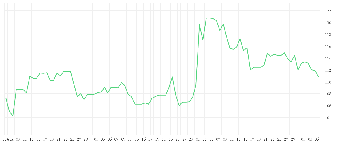 Chart zur Entwicklung der letzten drei Monate von MERCK KGAA O.N.