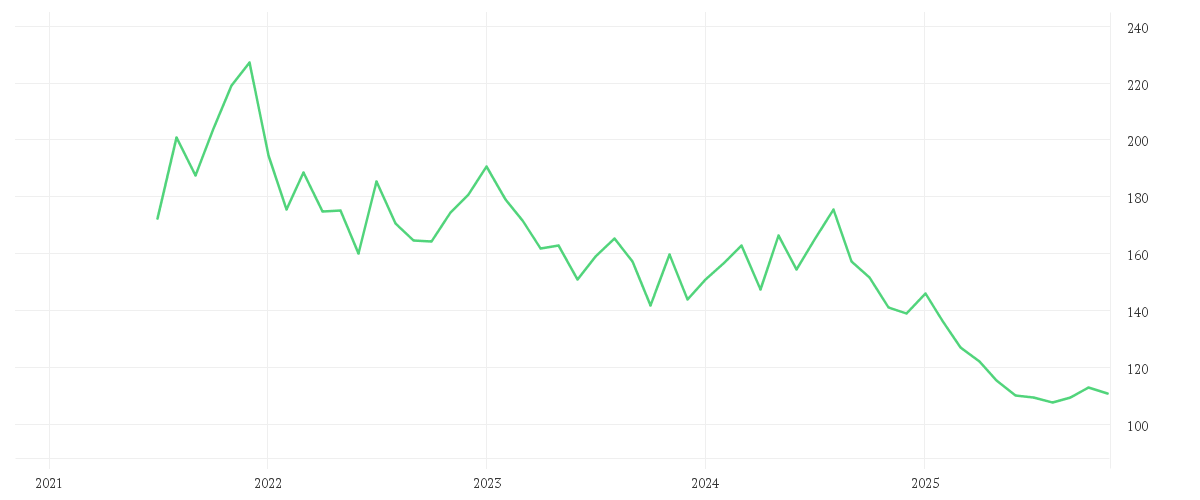 Chart zur Entwicklung der letzten fünf Jahre von MERCK KGAA O.N.