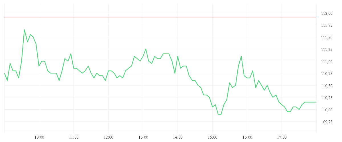 Chart zur Tagesentwicklung von MERCK KGAA O.N.