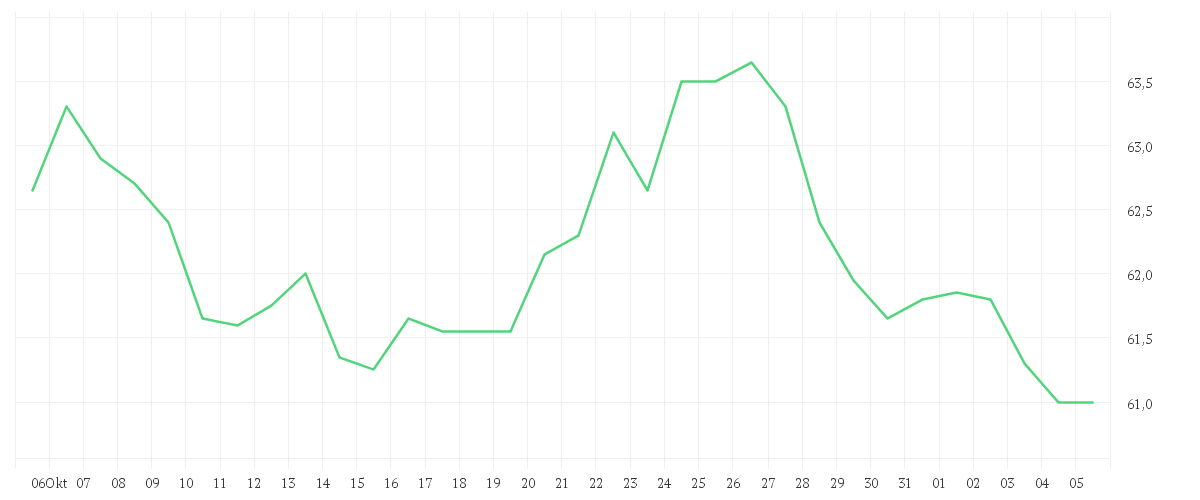 Chart zur Monatsentwicklung von GEA GROUP AG