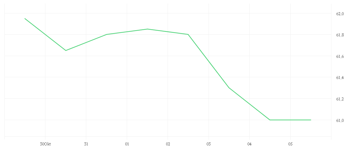 Chart zur Wochenentwicklung von GEA GROUP AG