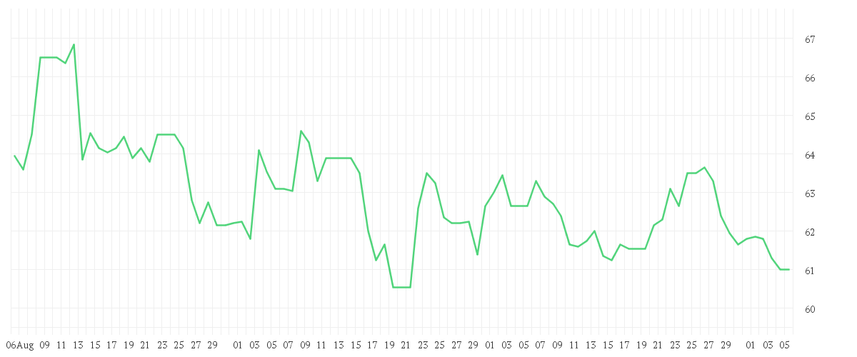 Chart zur Entwicklung der letzten drei Monate von GEA GROUP AG