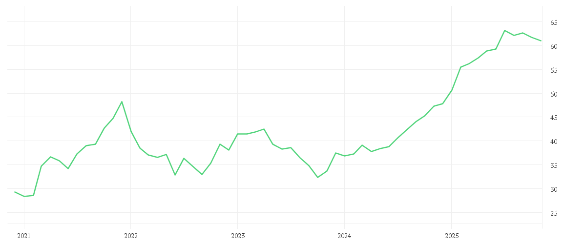 Chart zur Entwicklung der letzten fünf Jahre von GEA GROUP AG