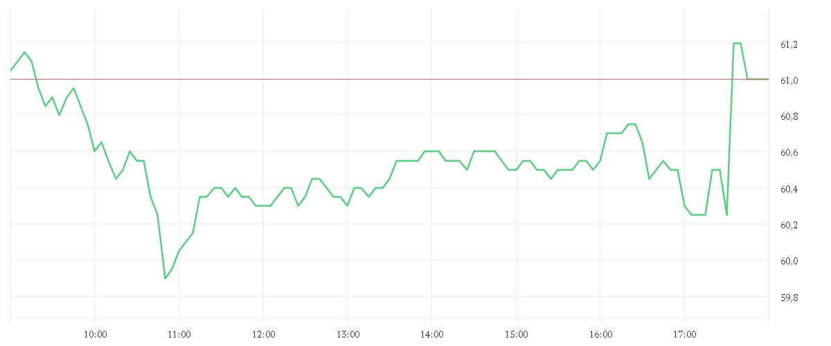 Chart zur Tagesentwicklung von GEA GROUP AG