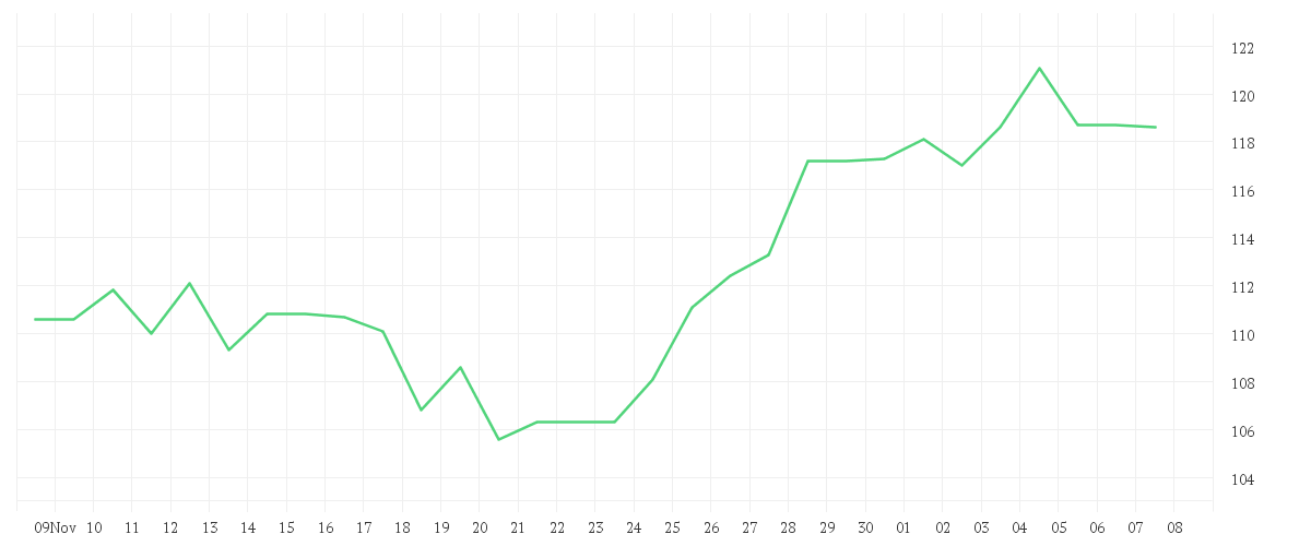 Chart zur Monatsentwicklung von AURUBIS AG