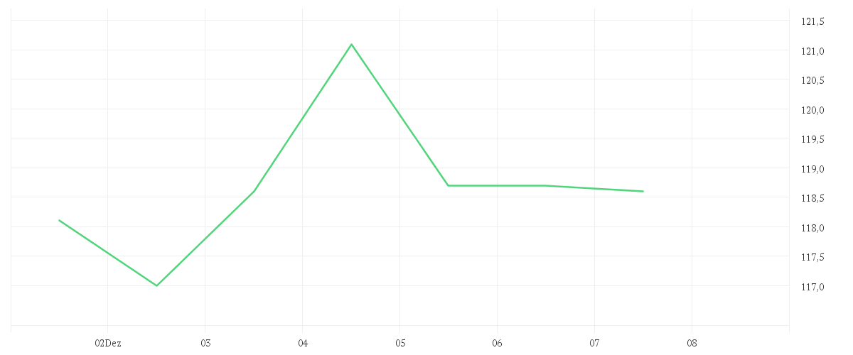 Chart zur Wochenentwicklung von AURUBIS AG