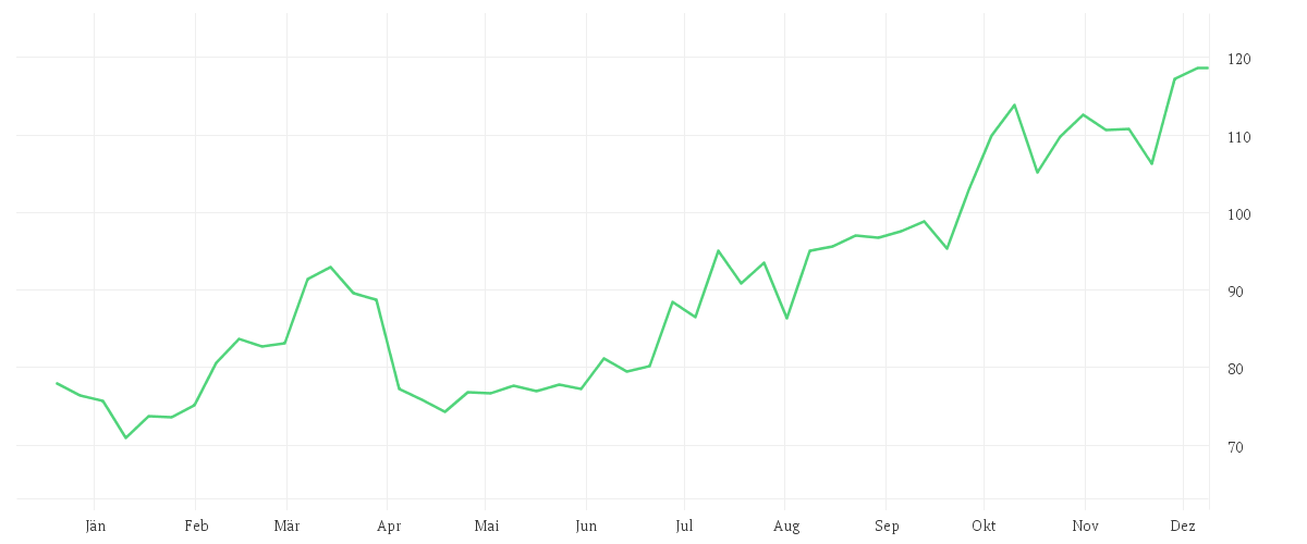 Chart zur Jahresentwicklung von AURUBIS AG