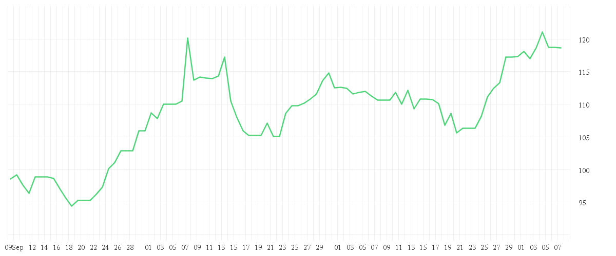Chart zur Entwicklung der letzten drei Monate von AURUBIS AG
