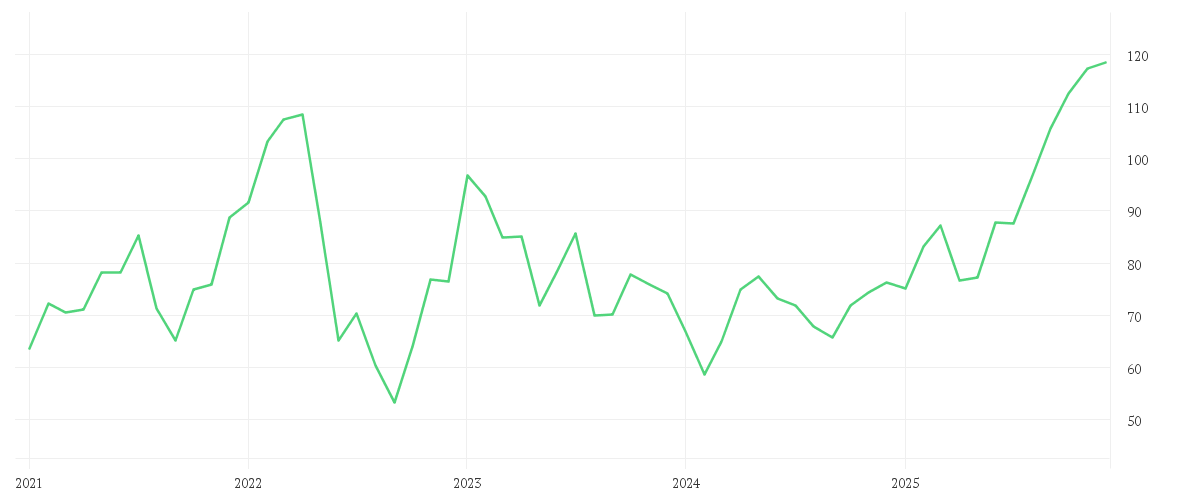 Chart zur Entwicklung der letzten fünf Jahre von AURUBIS AG