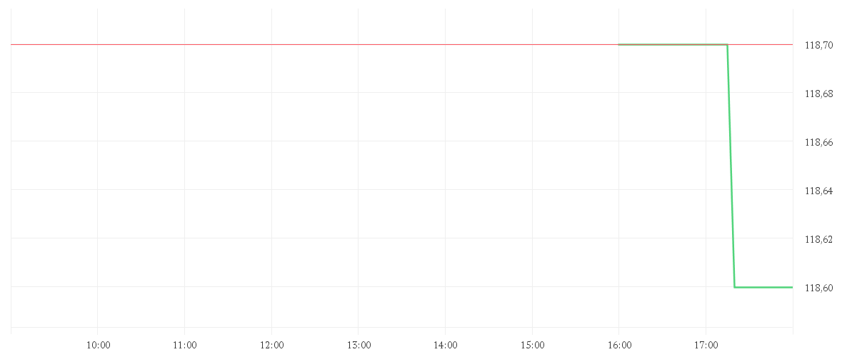 Chart zur Tagesentwicklung von AURUBIS AG