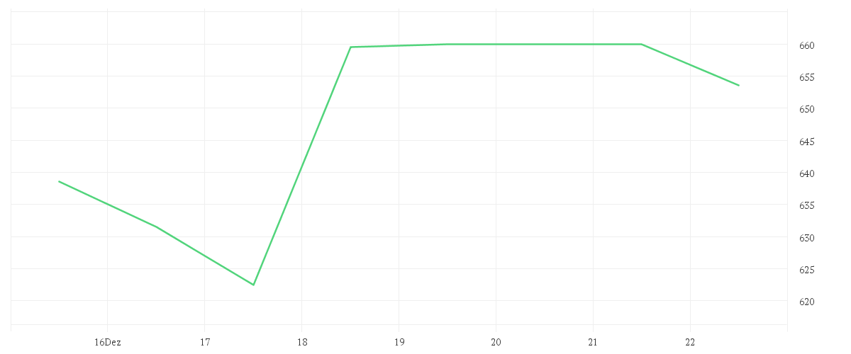 Chart zur Wochenentwicklung von RATIONAL AG