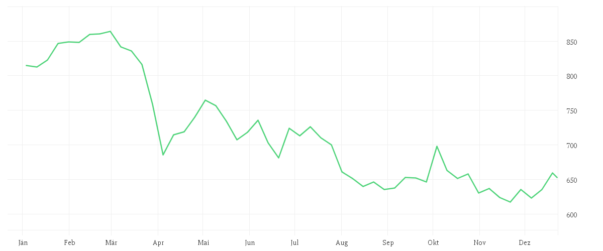 Chart zur Jahresentwicklung von RATIONAL AG