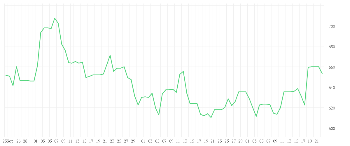 Chart zur Entwicklung der letzten drei Monate von RATIONAL AG