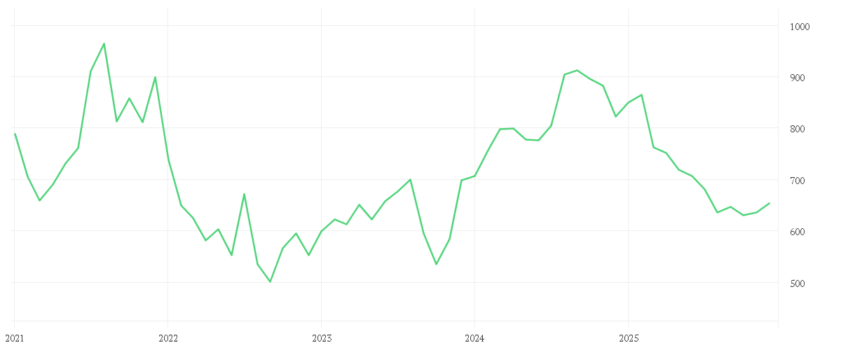 Chart zur Entwicklung der letzten fünf Jahre von RATIONAL AG