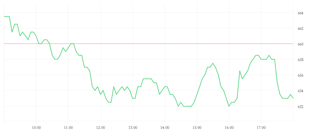 Chart zur Tagesentwicklung von RATIONAL AG