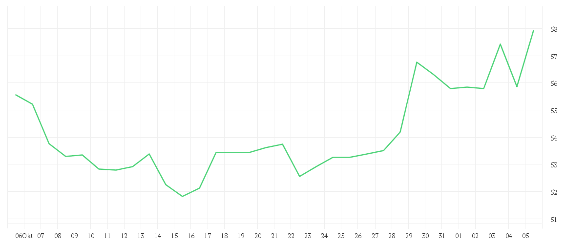 Chart zur Monatsentwicklung von MERCEDES-BENZ GROUP AG NA O.N.