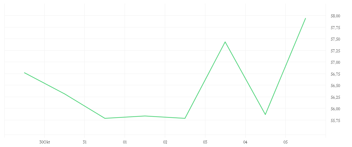 Chart zur Wochenentwicklung von MERCEDES-BENZ GROUP AG NA O.N.