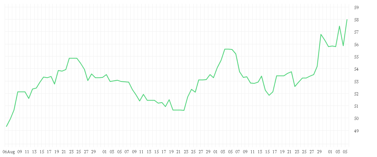 Chart zur Entwicklung der letzten drei Monate von MERCEDES-BENZ GROUP AG NA O.N.