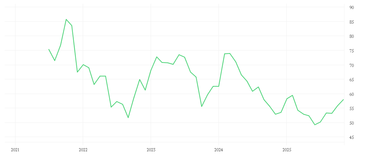 Chart zur Entwicklung der letzten fünf Jahre von MERCEDES-BENZ GROUP AG NA O.N.