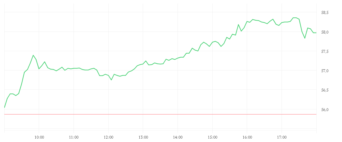 Chart zur Tagesentwicklung von MERCEDES-BENZ GROUP AG NA O.N.
