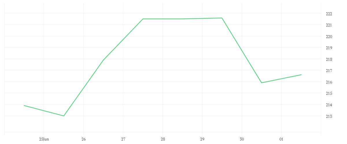 Chart zur Wochenentwicklung von SARTORIUS AG VZO O.N.
