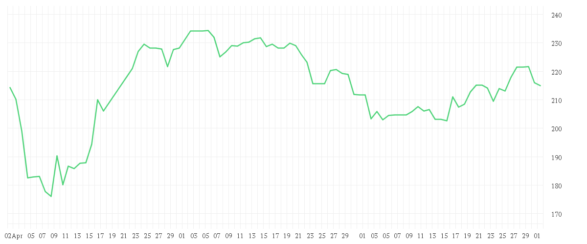 Chart zur Entwicklung der letzten drei Monate von SARTORIUS AG VZO O.N.
