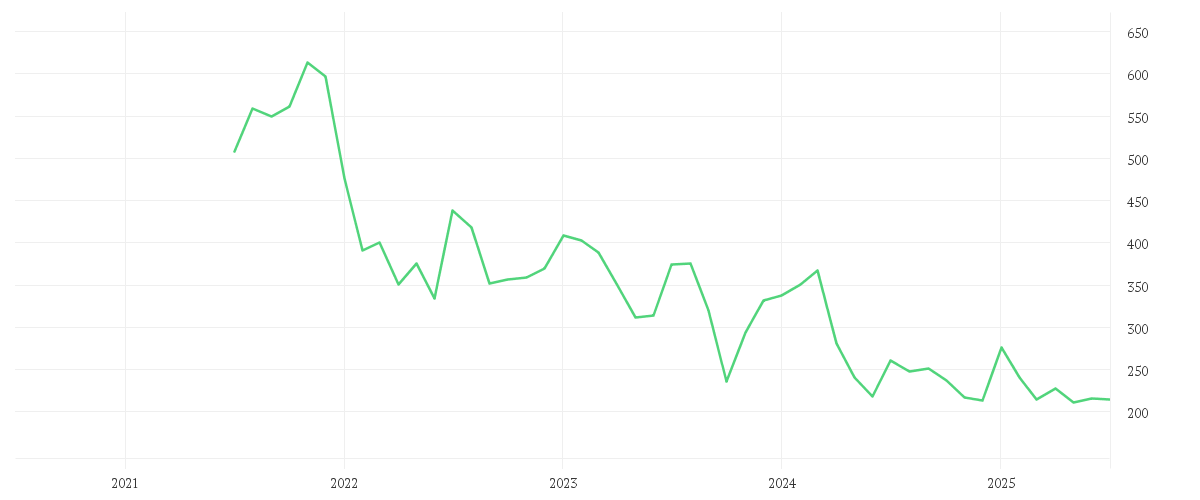 Chart zur Entwicklung der letzten fünf Jahre von SARTORIUS AG VZO O.N.
