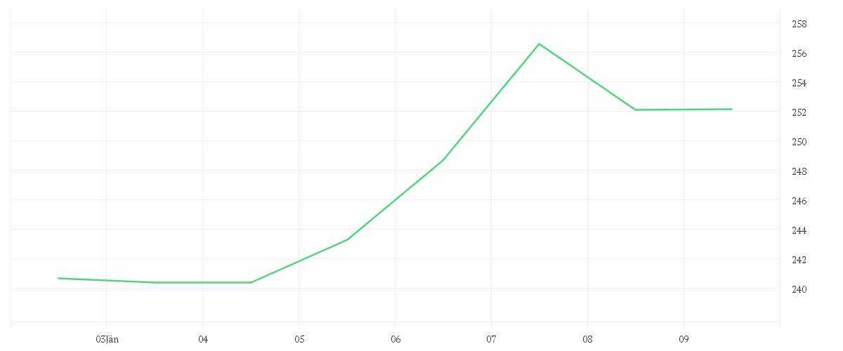 Chart zur Wochenentwicklung von SIEMENS AG  NA O.N.