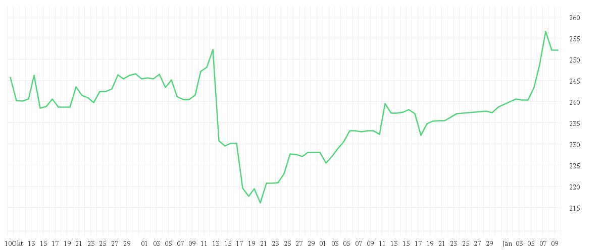 Chart zur Entwicklung der letzten drei Monate von SIEMENS AG  NA O.N.