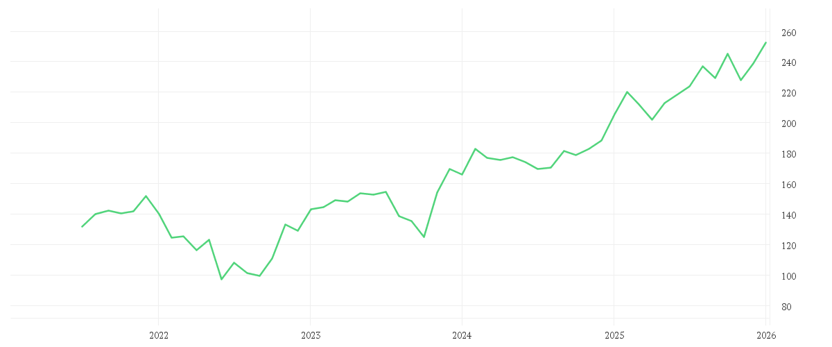 Chart zur Entwicklung der letzten fünf Jahre von SIEMENS AG  NA O.N.