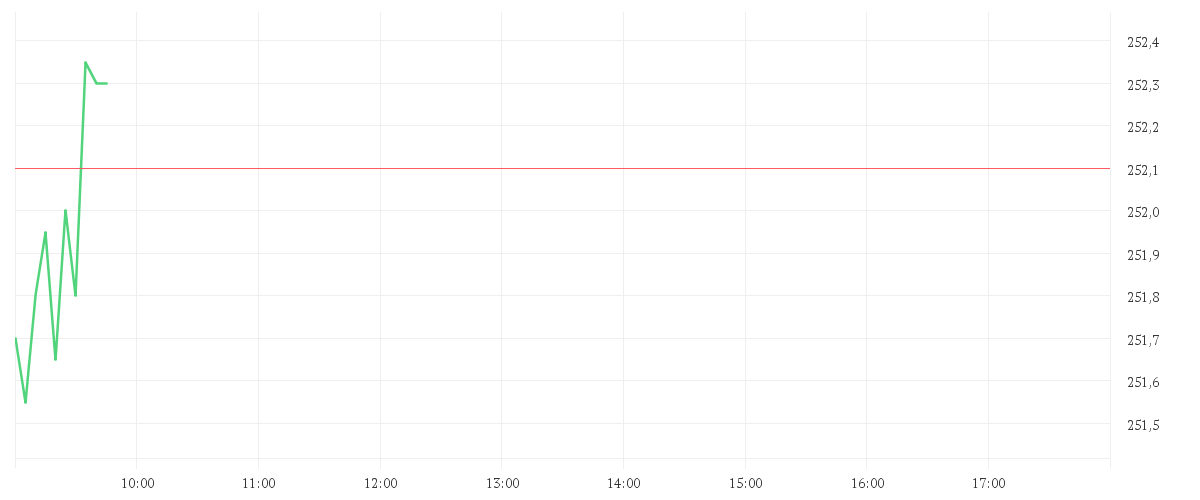 Chart zur Tagesentwicklung von SIEMENS AG  NA O.N.