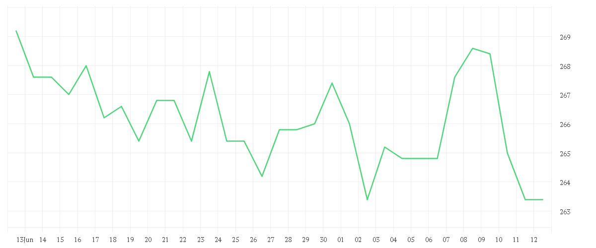 Chart zur Monatsentwicklung von HANNOVER RUECK SE NA O.N.