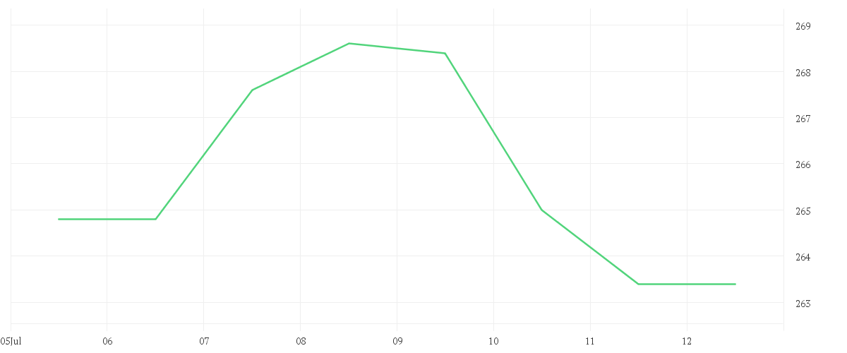 Chart zur Wochenentwicklung von HANNOVER RUECK SE NA O.N.