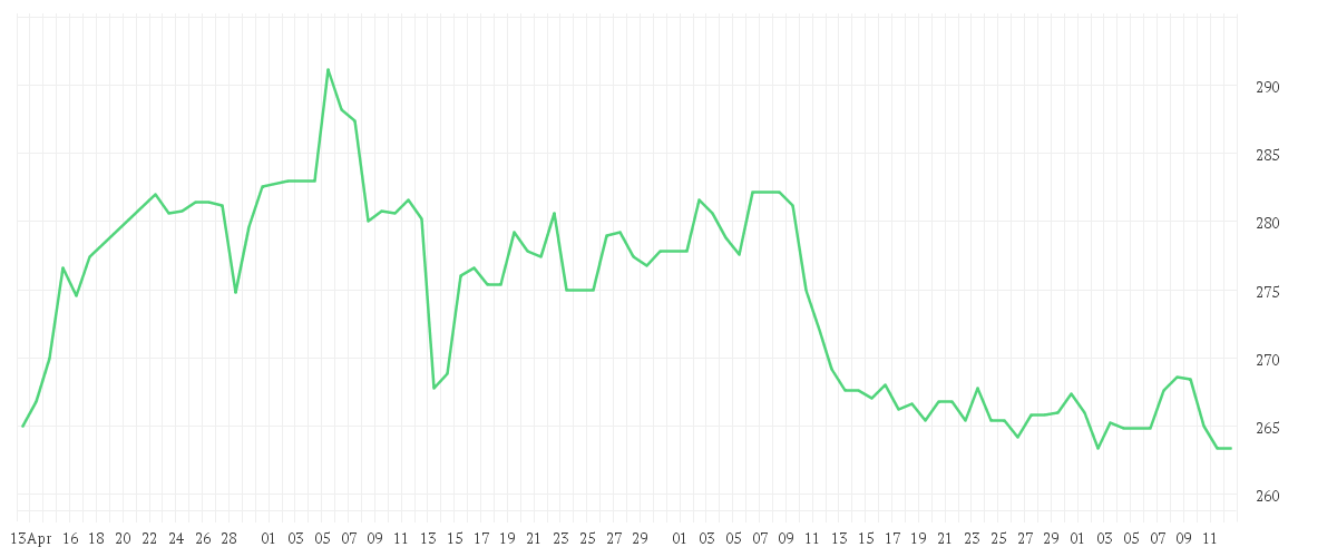 Chart zur Entwicklung der letzten drei Monate von HANNOVER RUECK SE NA O.N.